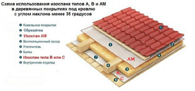 Пароизоляция для крыши Изоспан