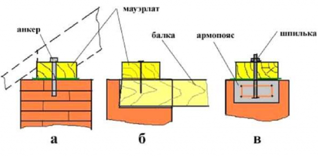 Как крепить мауэрлат к кирпичной стене