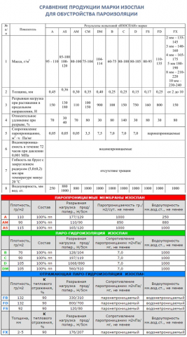 Пароизоляция для крыши Изоспан