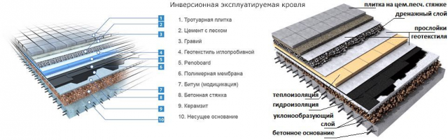 Инверсионная кровля: что это такое