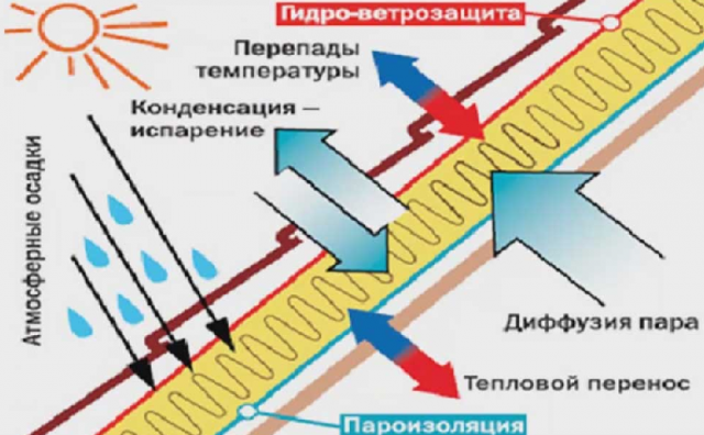 Пароизоляция для крыши Изоспан