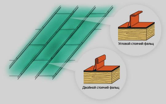 Фальцевая медная кровля