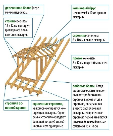 Кукушка на крыше: устройство, чертежи, монтаж