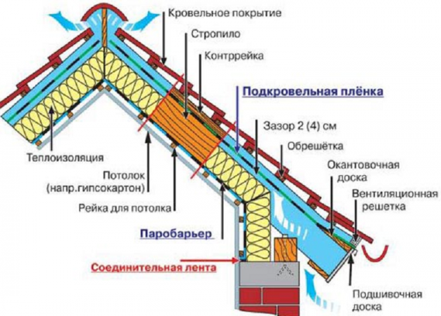 Конденсат на чердаке дома: почему скапливается, как устранить