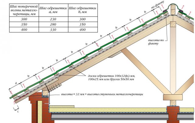 Расстояние между стропилами под металлочерепицу