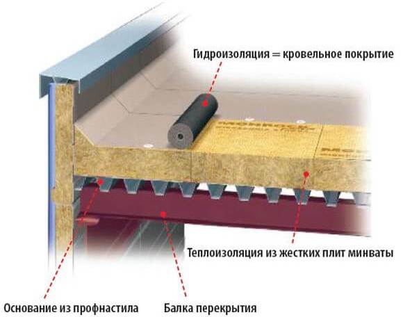 Пирог плоской кровли: по бетонному и железобетонному основанию, утепленной