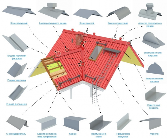 Комплектующие для металлочерепицы
