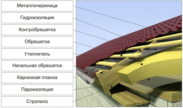 Пирог кровли из металлочерепицы