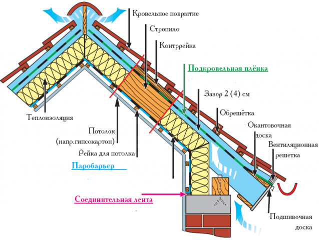 Пирог кровли из металлочерепицы