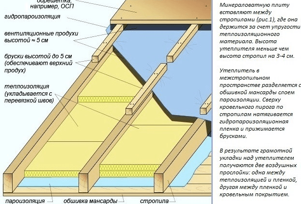 Пирог кровли из металлочерепицы