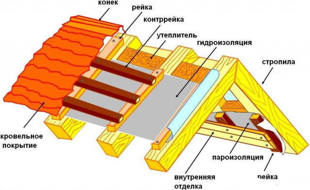 Пирог кровли из металлочерепицы