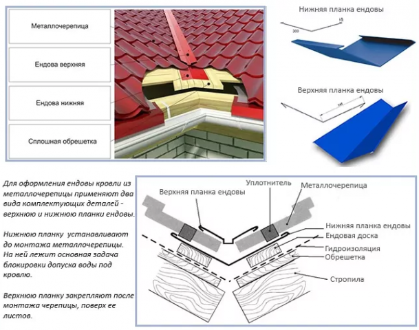 Комплектующие для металлочерепицы
