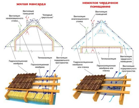 Пирог кровли из металлочерепицы