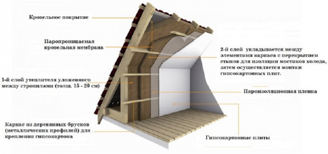 Как утеплить мансарду минватой изнутри своими руками: технология монтажа