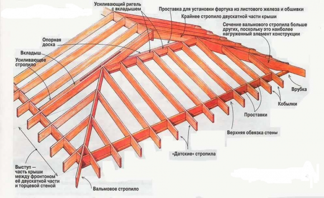 Полувальмовая крыша: стропильная система, чертеж, фото