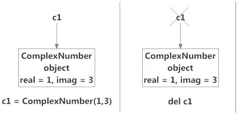 Deleting Object in Python