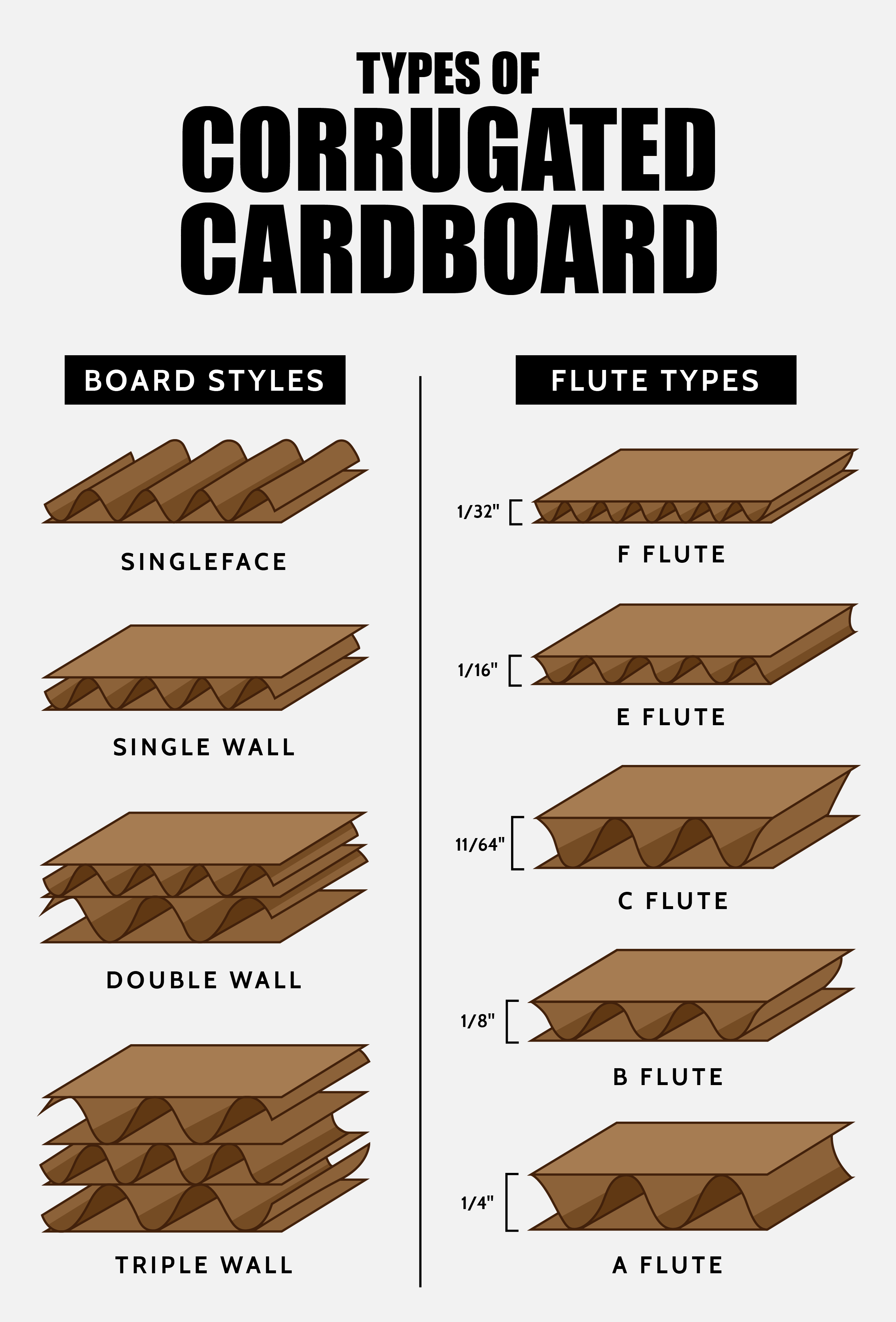 Types of Corrugated Cardboard Infographic