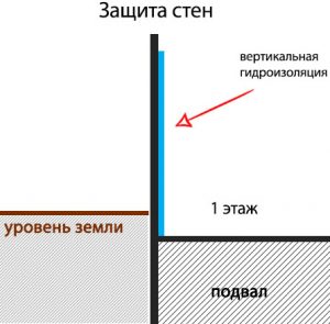 схема вертикальной гидроизоляции