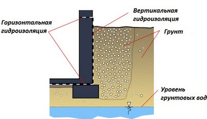 схема гидроизоляции фундамента
