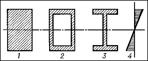 Рис. 2. Сечения балок: 1 — прямоугольное; 2 — коробчатое; 3 — двутавровое;́ 4 — распределение нормальных напряжений.