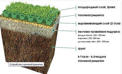 Схема обустройства газонной решетки