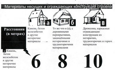 Минимальные противопожарные расстояния