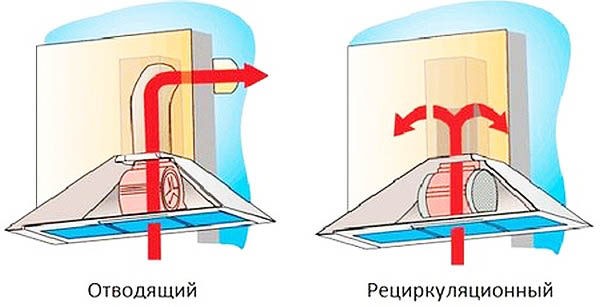 Классификация вытяжек