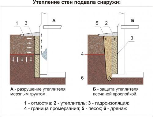 Утепление стен подвала снаружи экструдированным пенополистиролом. Утеплители для подвала: преимущества и недостатки