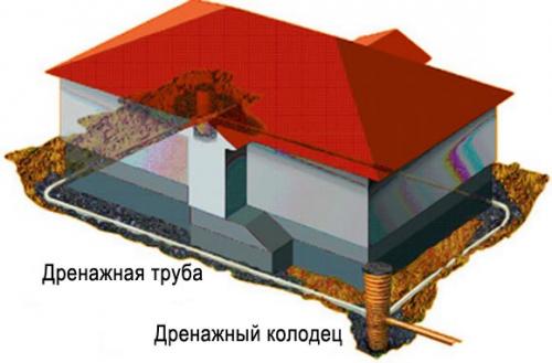 Утепление стен подвала снаружи пеноплексом. Утепление стен подвала снаружи экструдированным пенополистиролом