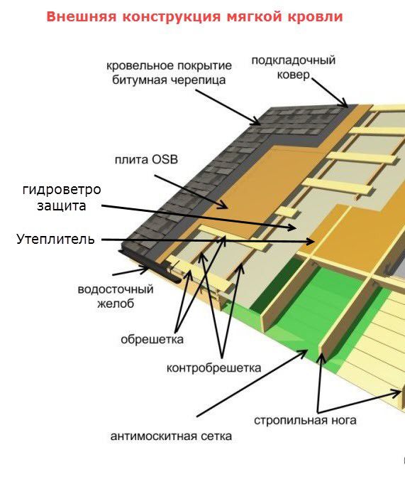 krovelnyj pirog 1