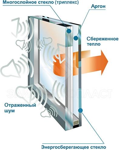Схема шумоизоляционного стеклопакета
