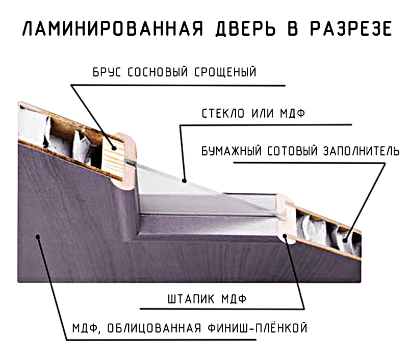 Схема пустотелой ламинированной двери