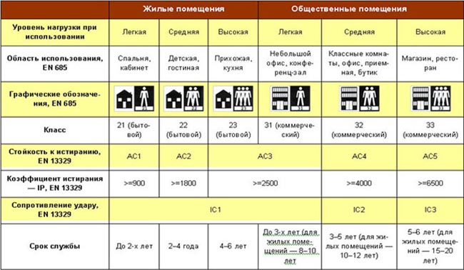 Классификация напольного ламината