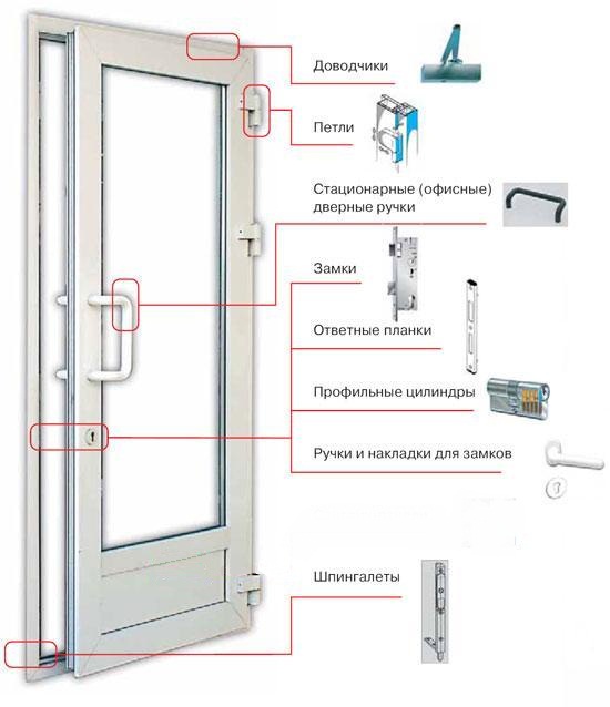 Основные узлы стандартной пластиковой двери