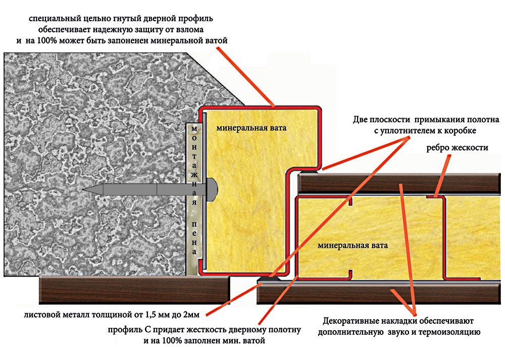Схема обустройства утепления металлической двери