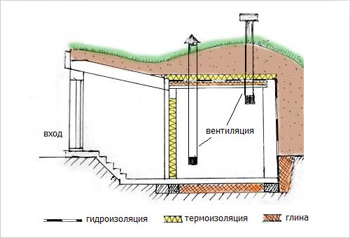 Отдельно стоящий погреб