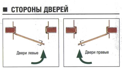 Схема открывания двери