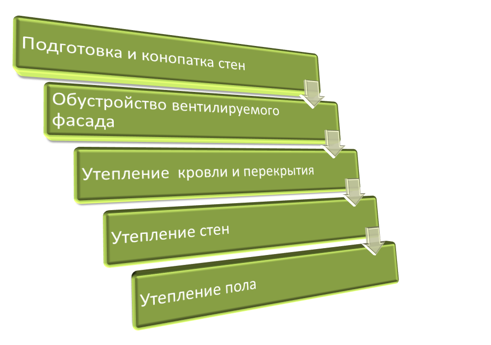 Схема утеплительных работ