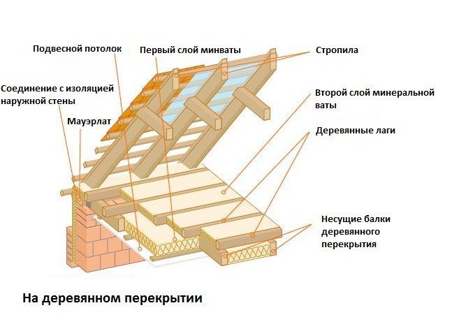 Укладка утеплителя