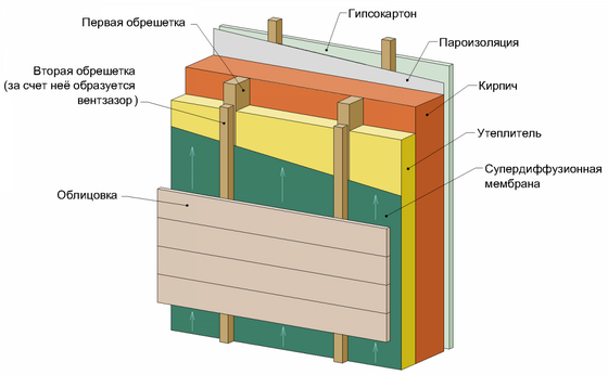 Пароизоляция для стен деревянного, кирпичного или каркасного дома 3