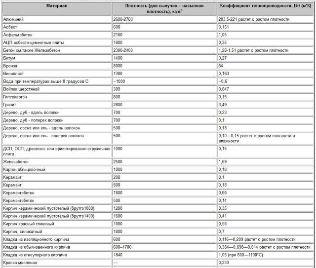Сравнение теплопроводности строительных материалов - изучаем важные показатели