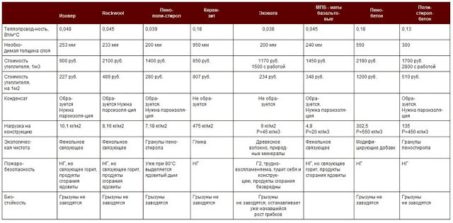 Сравнение теплопроводности строительных материалов - изучаем важные показатели