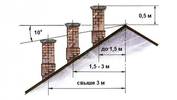 расчет высоты дымохода