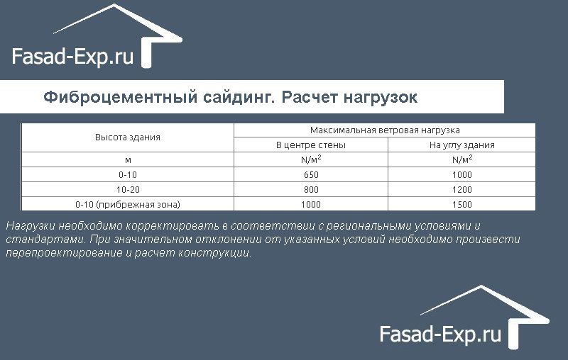 Фиброцементный сайдинг. Расчет нагрузок