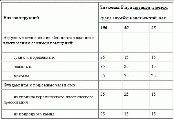 Морозостойкость кирпича