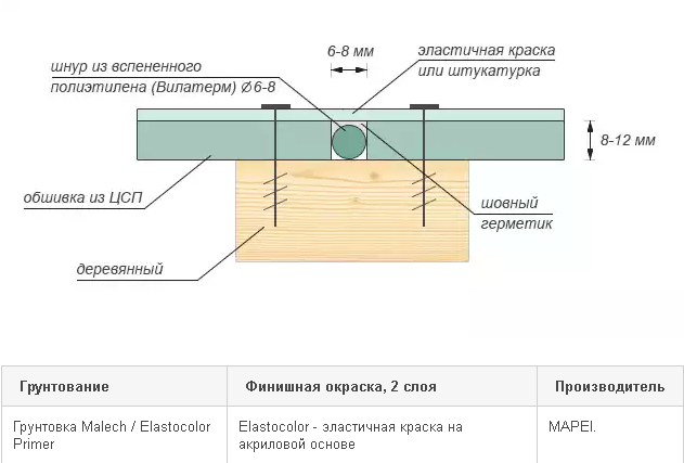 Схема окрашивания ЦСП с закрытыми швами