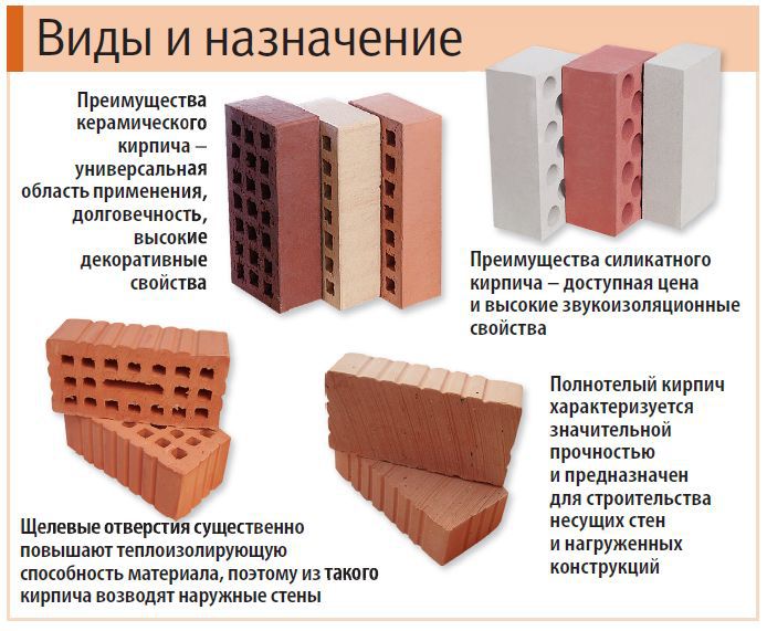 Виды кирпича