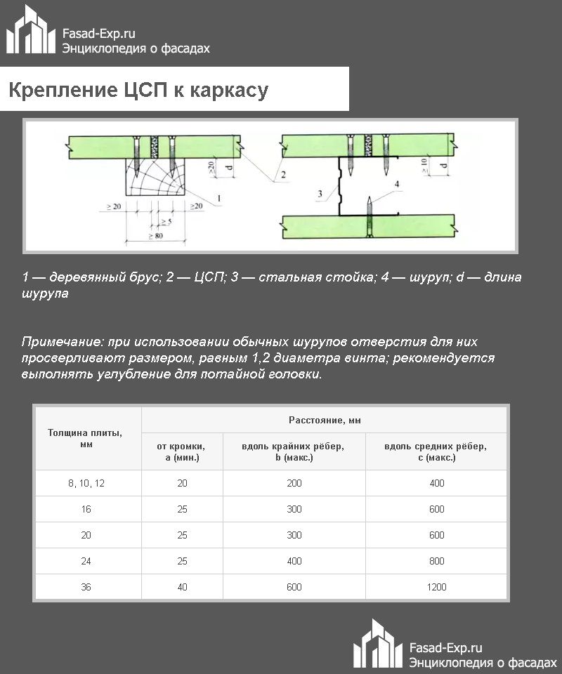 Крепление ЦСП к каркасу