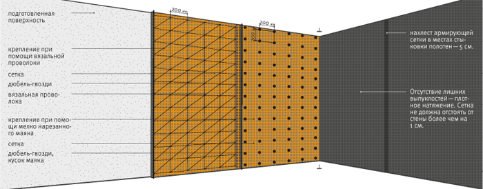 Способы монтажа армирующих сеток