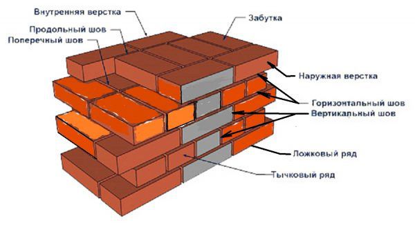 Пример схемы кирпичной кладки